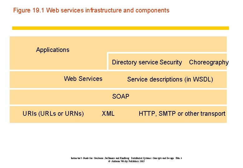 Figure 19. 1 Web services infrastructure and components Applications Directory service Security Web Services