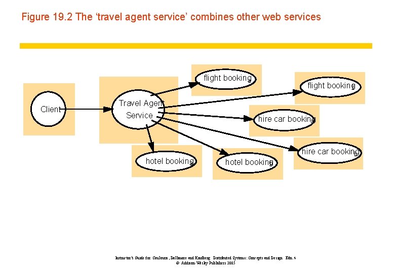 Figure 19. 2 The ‘travel agent service’ combines other web services flight booking a