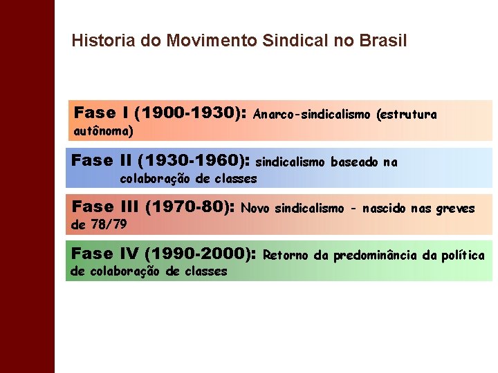 Historia do Movimento Sindical no Brasil Fase I (1900 -1930): autônoma) Anarco-sindicalismo (estrutura Fase
