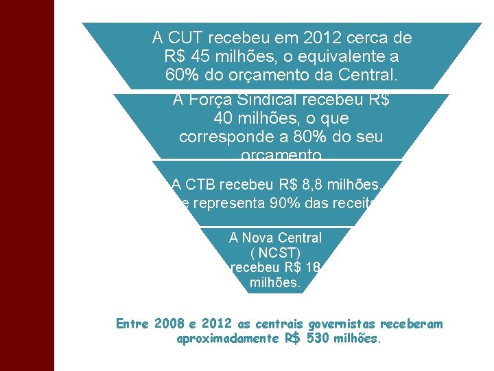 A CUT recebeu em 2012 cerca de R$ 45 milhões, o equivalente a 60%