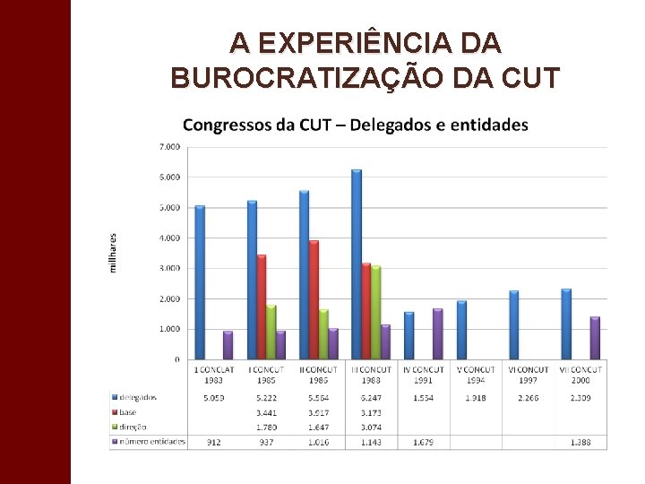 A EXPERIÊNCIA DA BUROCRATIZAÇÃO DA CUT 