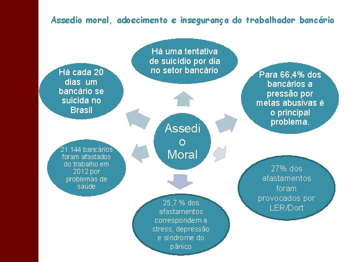 Assedio moral, adoecimento e insegurança do trabalhador bancário Há cada 20 dias um bancário