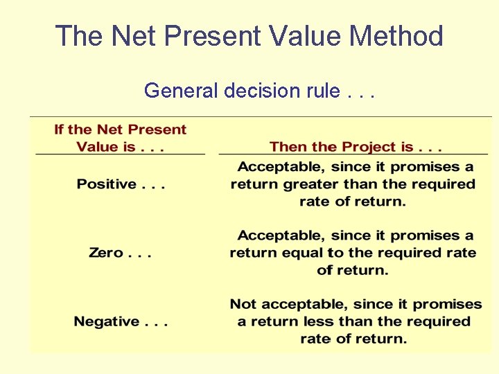 The Net Present Value Method General decision rule. . . 