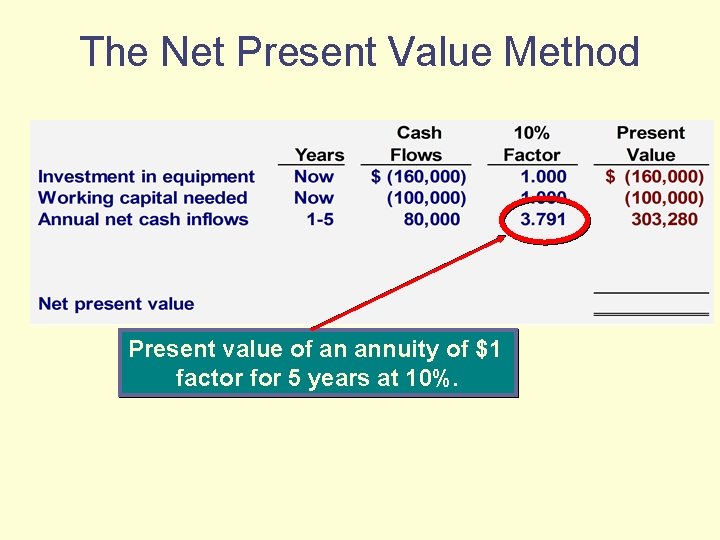 The Net Present Value Method Present value of an annuity of $1 factor for