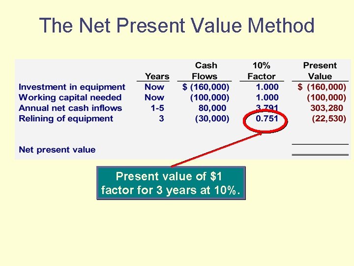 The Net Present Value Method Present value of $1 factor for 3 years at