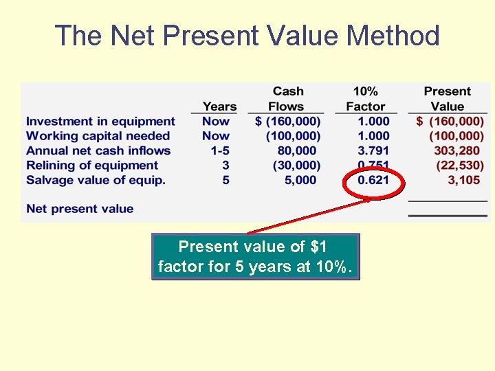 The Net Present Value Method Present value of $1 factor for 5 years at
