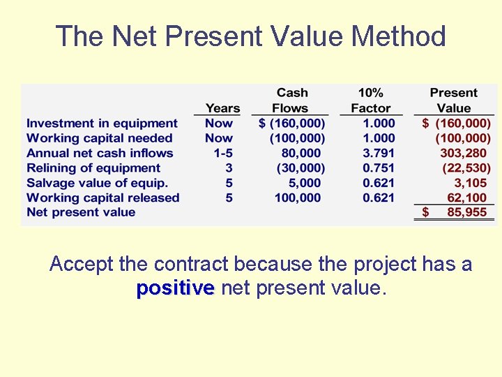 The Net Present Value Method Accept the contract because the project has a positive