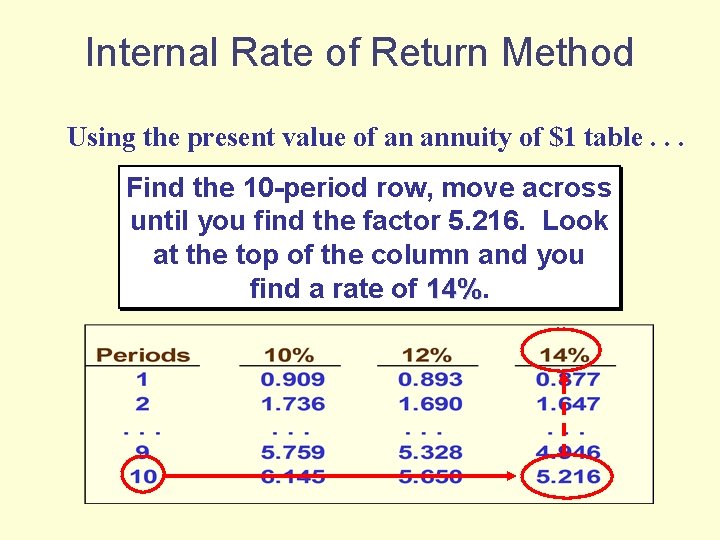 Internal Rate of Return Method Using the present value of an annuity of $1