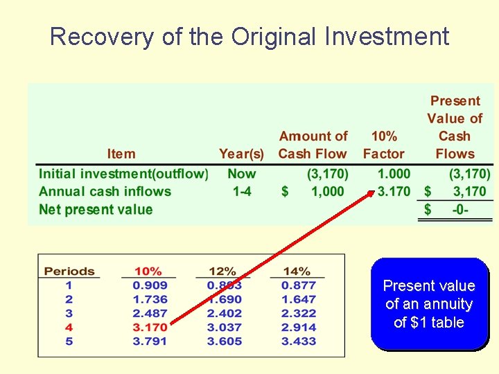 Recovery of the Original Investment Present value of an annuity of $1 table 