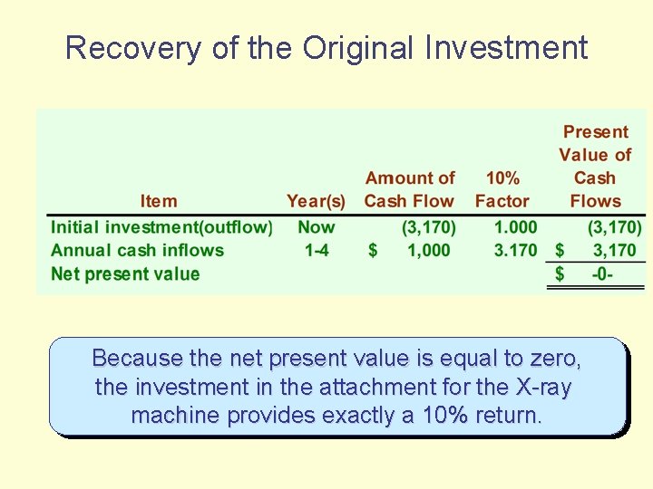 Recovery of the Original Investment Because the net present value is equal to zero,