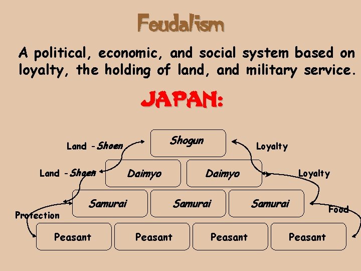 Feudalism A political, economic, and social system based on loyalty, the holding of land,