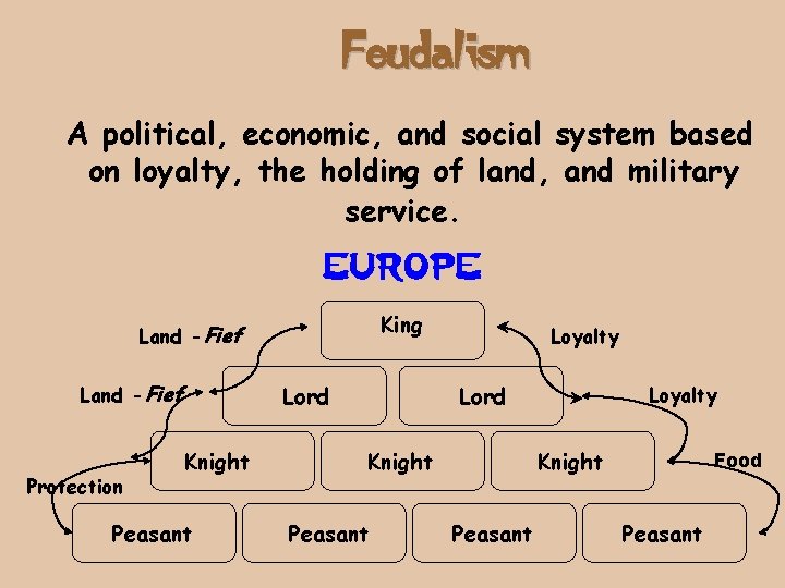 Feudalism A political, economic, and social system based on loyalty, the holding of land,
