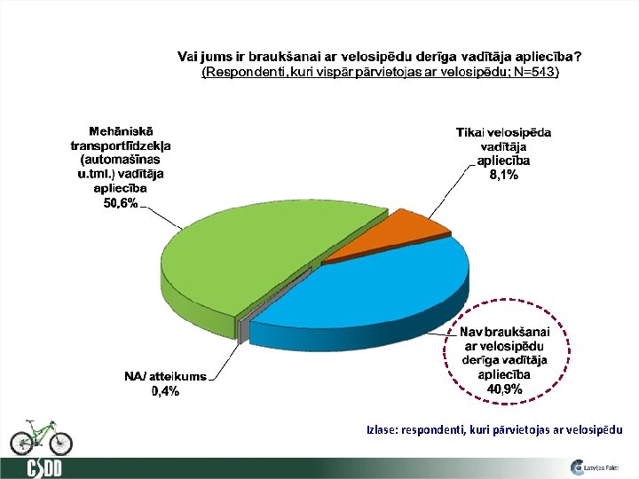 Izlase: respondenti, kuri pārvietojas ar velosipēdu 