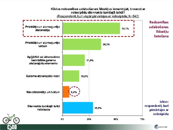 Redzamības uzlabošanas līdzekļu lietošana Izlase: respondenti, kuri pārvietojas ar velosipēdu 