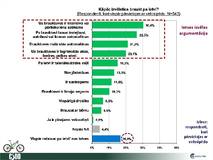 Ietves izvēles argumentācija Izlase: respondenti, kuri pārvietojas ar velosipēdu 