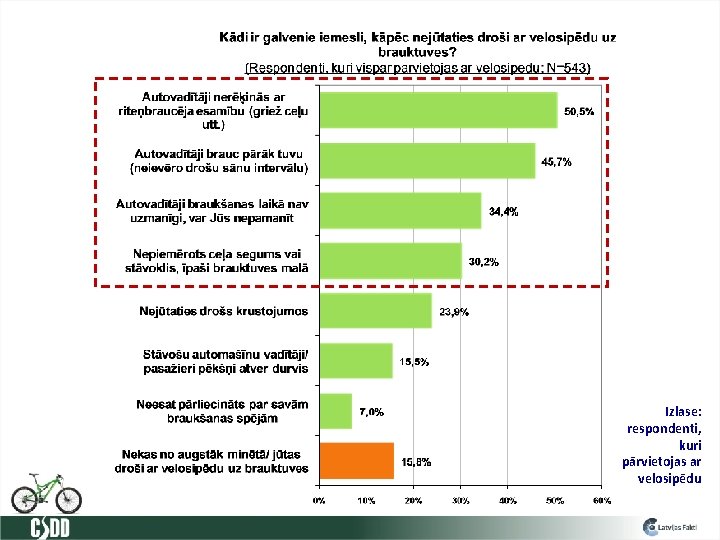 Izlase: respondenti, kuri pārvietojas ar velosipēdu 