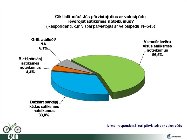 Izlase: respondenti, kuri pārvietojas ar velosipēdu 