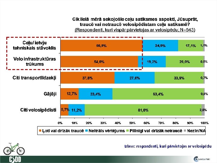 Izlase: respondenti, kuri pārvietojas ar velosipēdu 