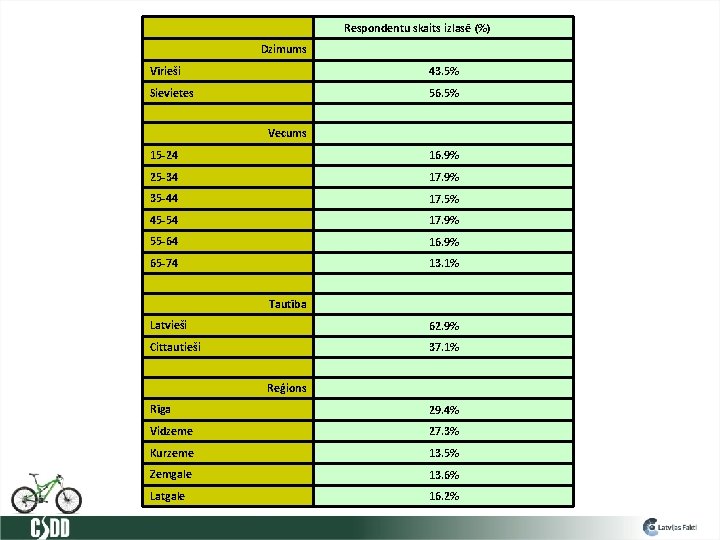 Respondentu skaits izlasē (%) Dzimums Vīrieši 43. 5% Sievietes 56. 5% Vecums 15 -24