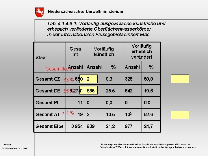Niedersächsisches Umweltministerium Tab. 4. 1. 4. 6 -1: Vorläufig ausgewiesene künstliche und erheblich veränderte