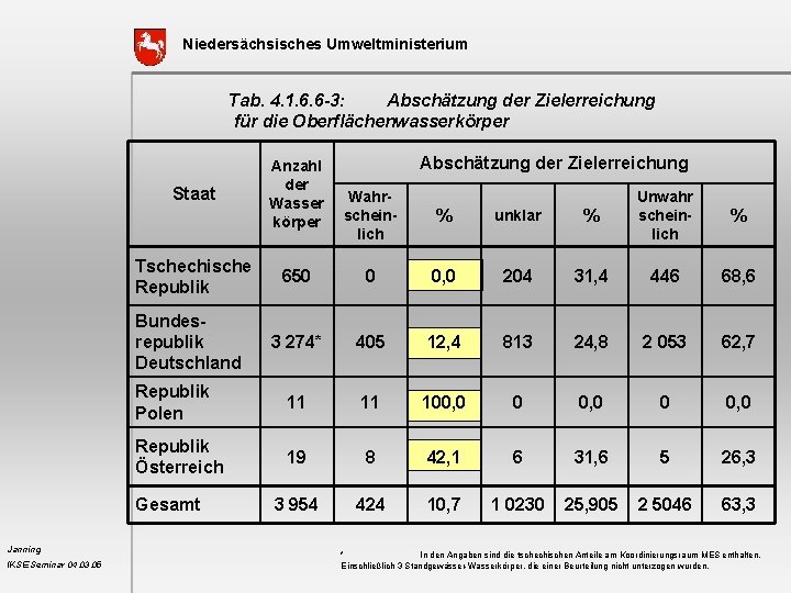 Niedersächsisches Umweltministerium Tab. 4. 1. 6. 6 -3: Abschätzung der Zielerreichung für die Oberflächenwasserkörper