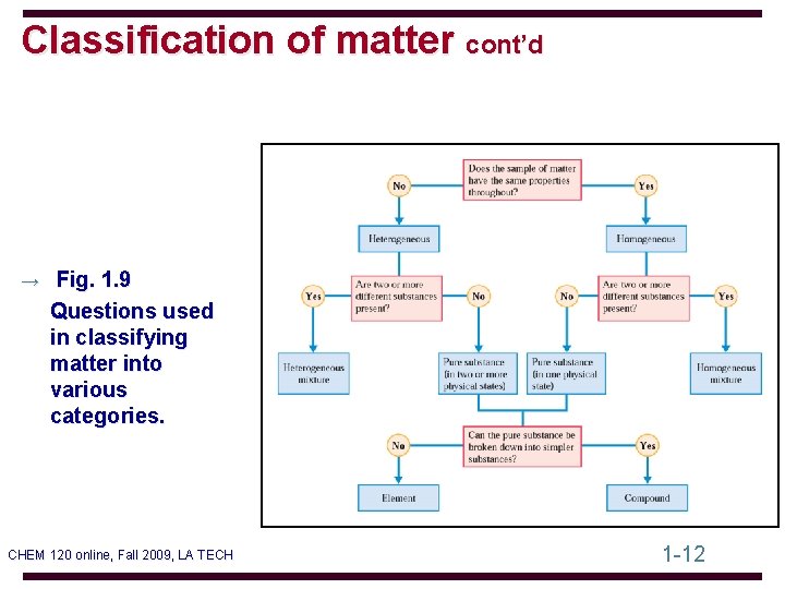 Classification of matter cont’d → Fig. 1. 9 Questions used in classifying matter into