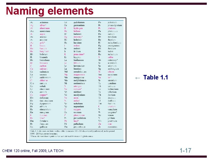 Naming elements ← Table 1. 1 CHEM 120 online, Fall 2009, LA TECH 1