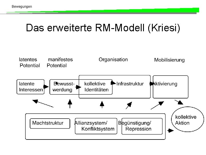 Bewegungen Das erweiterte RM-Modell (Kriesi) 