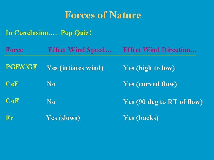 Forces of Nature In Conclusion…. Pop Quiz! Force Effect Wind Speed… Effect Wind Direction…