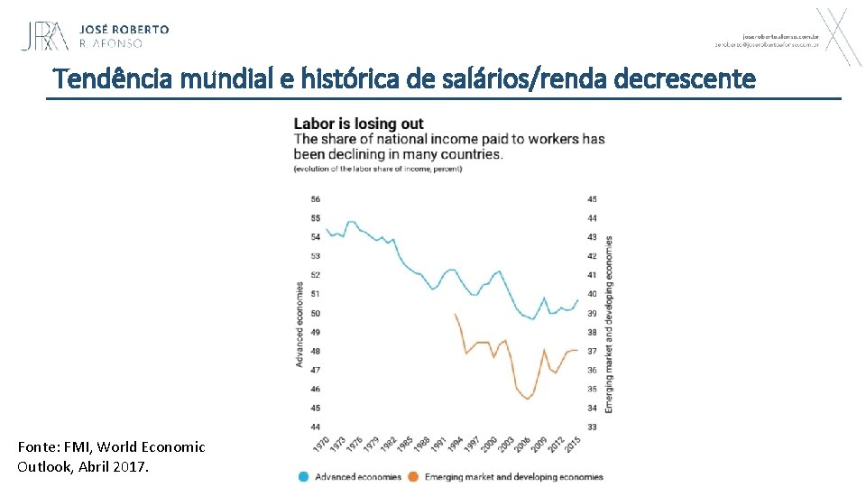 Tendência mundial e histórica de salários/renda decrescente Fonte: FMI, World Economic Outlook, Abril 2017.