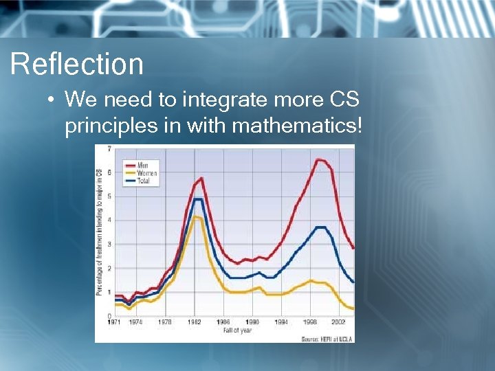 Reflection • We need to integrate more CS principles in with mathematics! 