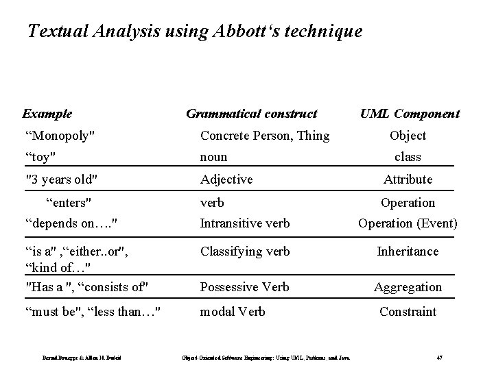 Textual Analysis using Abbott‘s technique Example Grammatical construct UML Component “Monopoly" Concrete Person, Thing