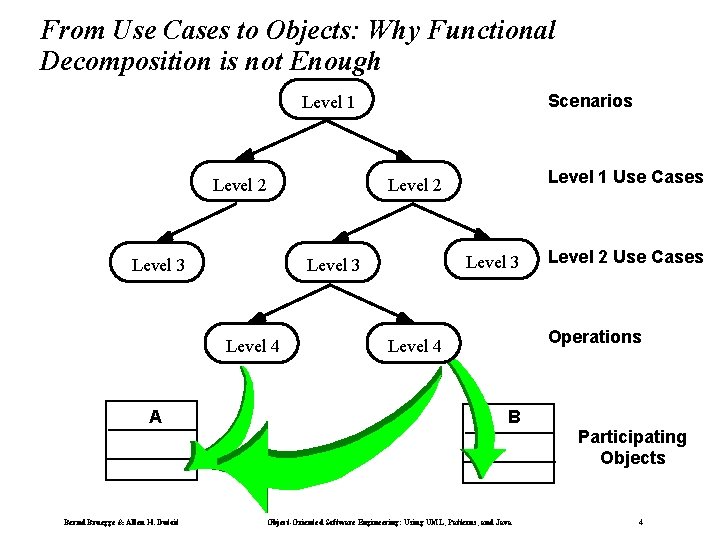 From Use Cases to Objects: Why Functional Decomposition is not Enough Scenarios Level 1