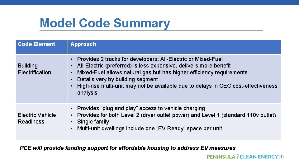 Model Code Summary Code Element Building Electrification Electric Vehicle Readiness Approach • • •