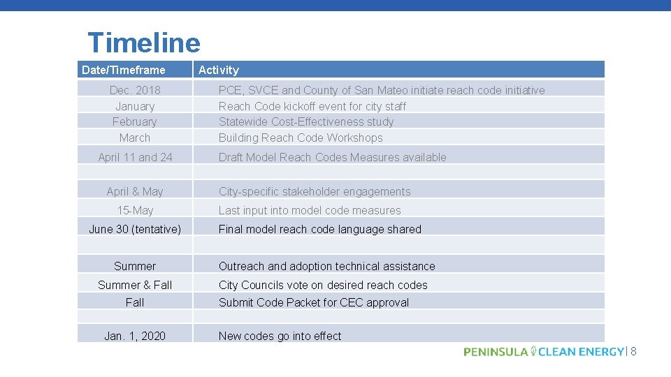 Timeline Date/Timeframe Dec. 2018 January February March April 11 and 24 April & May