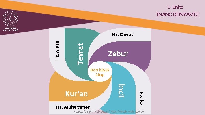 1. Ünite İNANÇ DÜNYAMIZ Tevrat Hz. Musa Hz. Davut Zebur Dört büyük kitap Hz.