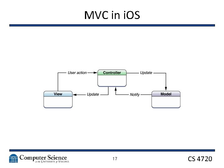 MVC in i. OS 17 CS 4720 