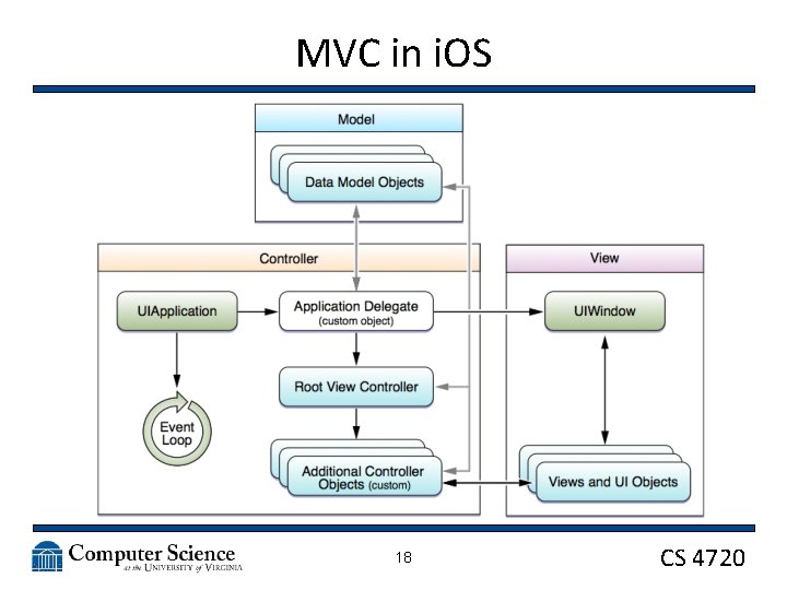 MVC in i. OS 18 CS 4720 