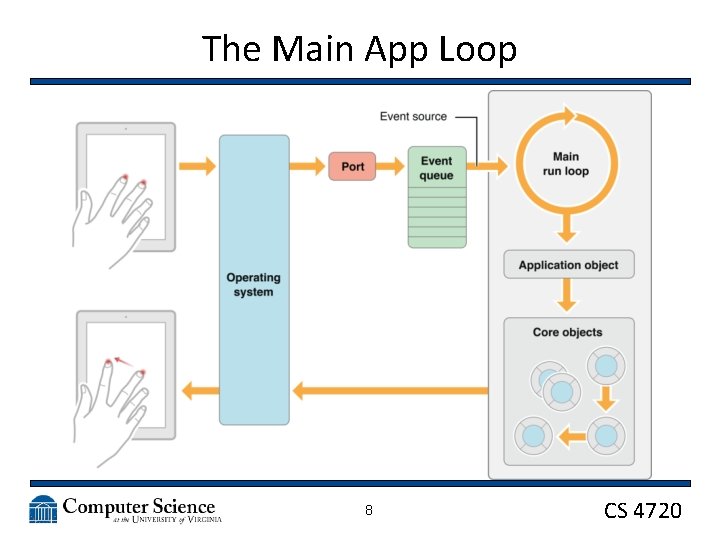 The Main App Loop 8 CS 4720 