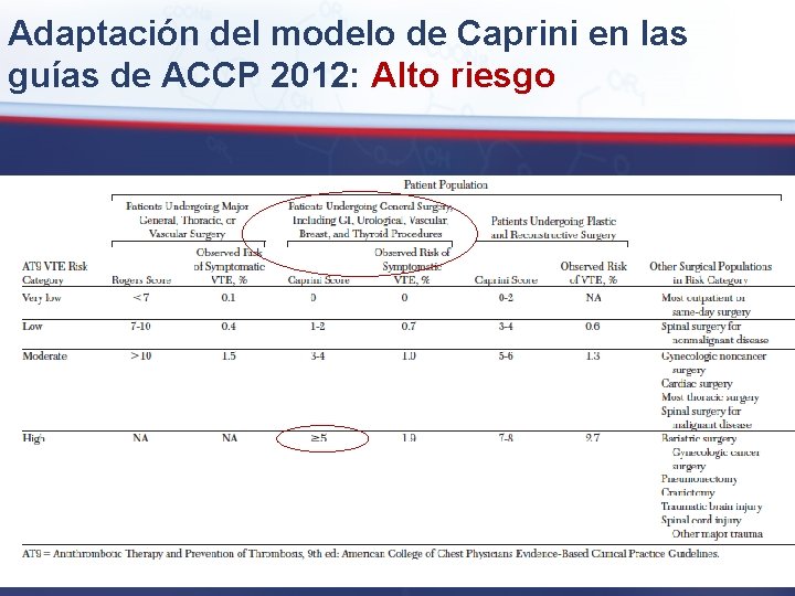 Adaptación del modelo de Caprini en las guías de ACCP 2012: Alto riesgo 