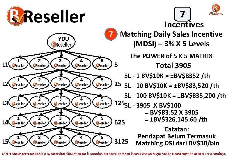 7 Incentives 7 Matching Daily Sales Incentive (MDSI) – 3% X 5 Levels YOU
