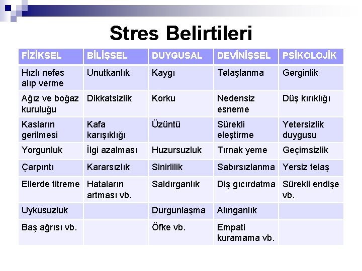 Stres Belirtileri FİZİKSEL BİLİŞSEL DUYGUSAL DEVİNİŞSEL PSİKOLOJİK Hızlı nefes alıp verme Unutkanlık Kaygı Telaşlanma