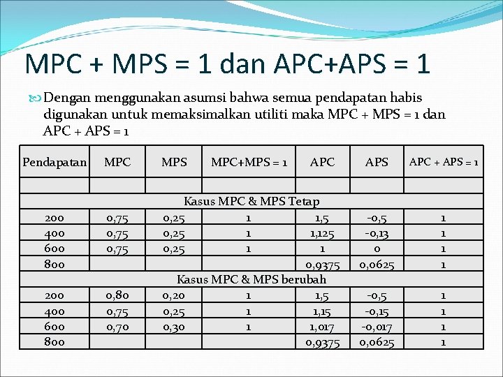 MPC + MPS = 1 dan APC+APS = 1 Dengan menggunakan asumsi bahwa semua