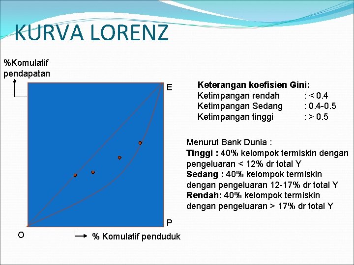 KURVA LORENZ %Komulatif pendapatan E Keterangan koefisien Gini: Ketimpangan rendah : < 0. 4