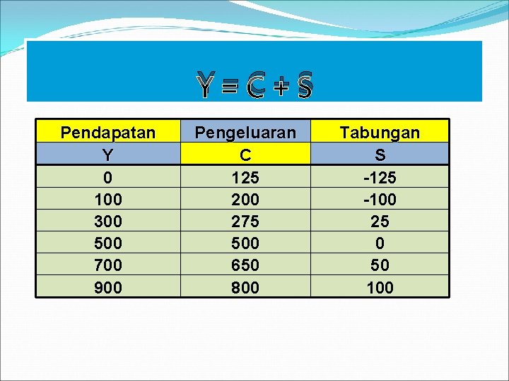 Y=C+S Pendapatan Y 0 100 300 500 700 900 Pengeluaran C 125 200 275