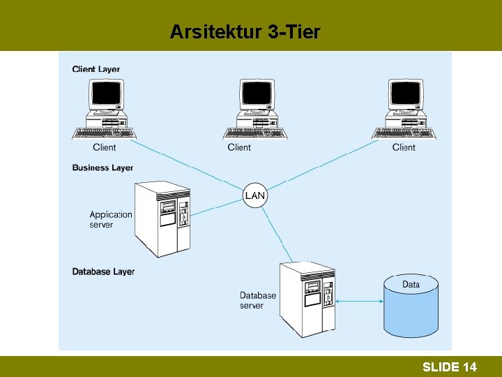 Arsitektur 3 -Tier SLIDE 14 