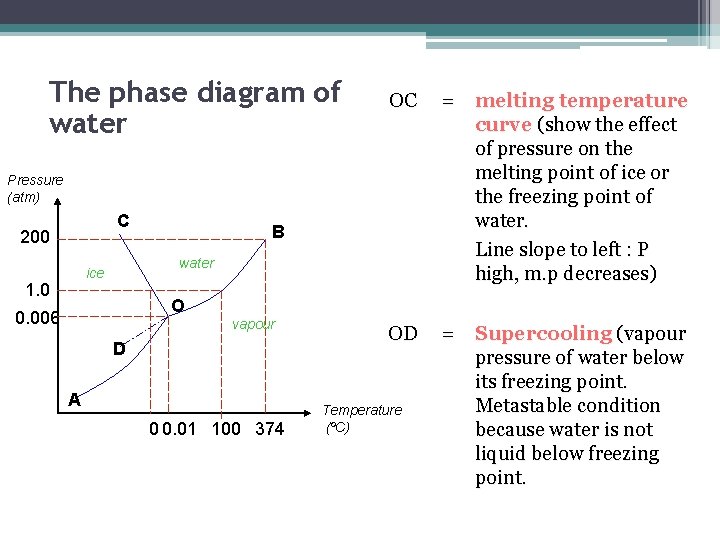 The phase diagram of water OC = melting temperature curve (show the effect of