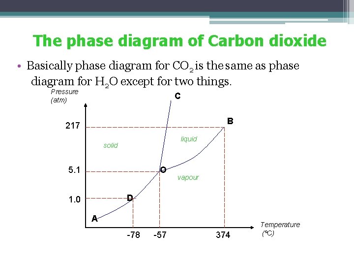 The phase diagram of Carbon dioxide • Basically phase diagram for CO 2 is