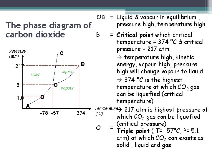 The phase diagram of carbon dioxide Pressure (atm) C B 217 liquid solid 5.