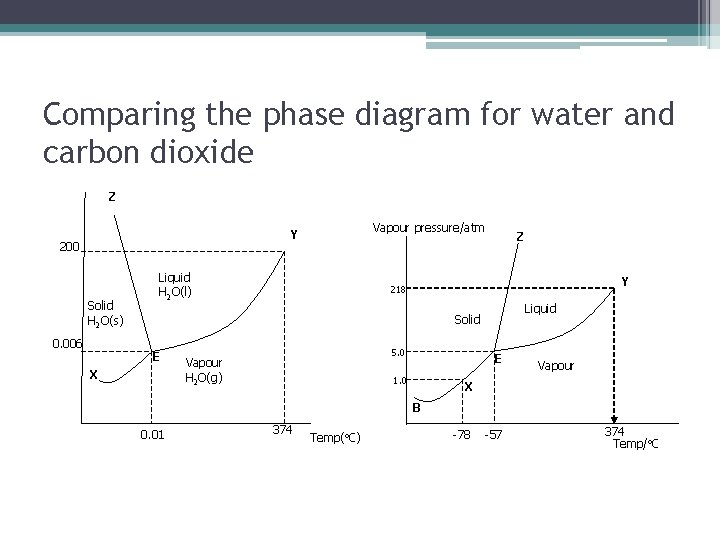 Comparing the phase diagram for water and carbon dioxide Z Vapour pressure/atm Y 200